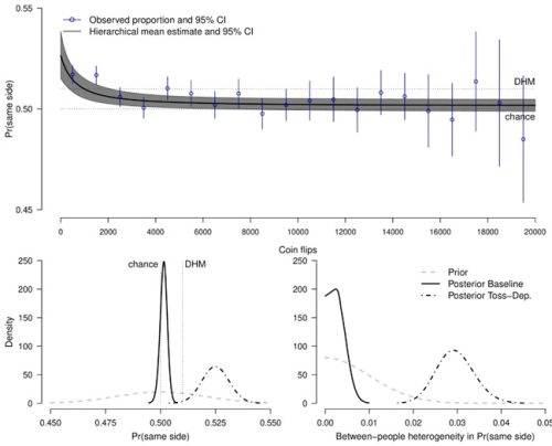 Fair Coins Tend to Land on the Same Side They Started: Evidence from 350,757 Flips